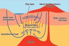 Magmatic system illustrating hydrothermal fluid source for secondary ...